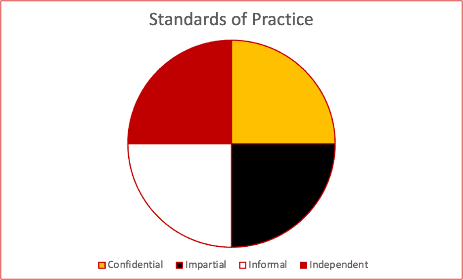Standards of Practice | Pie chart split into quarters | Yellow represents confidential, Black represents impartial, White represents informal, and Red represents independent