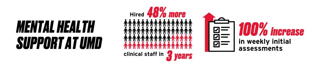 Graphic reading "Mental Health Support at UMD" with a graph a people saying "Hired 48% more clinical staff in 3 years" next to an image of a clipboard with text next to it that says 100% increase in weekly initial assessments